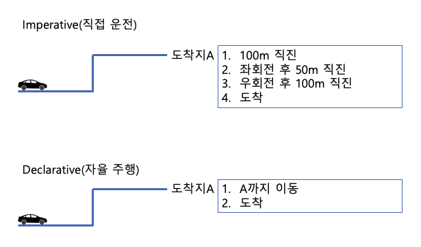 Imperative/Declarative