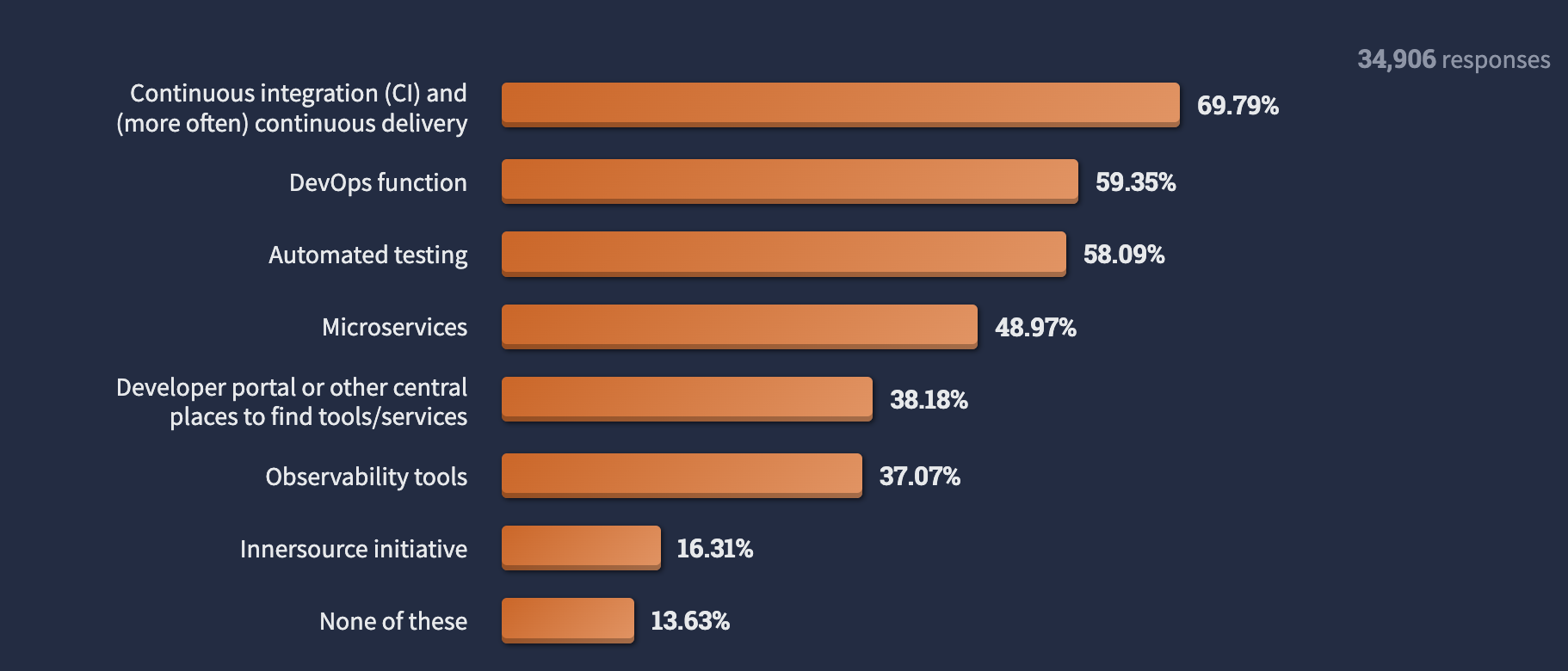  2022년 스택오버플로우 개발자 설문에 따르면 58% 이상의 개발자가 Automated Testing을 회사에서 도입하고 있다고 응답했다.